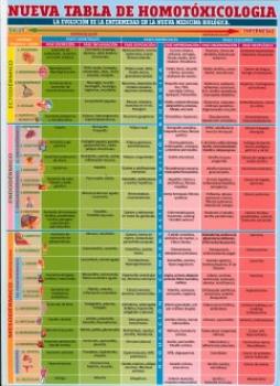 POSTALES Y POSTERS | NUEVA TABLA DE HOMOTOXICOLOGA (Lmina doble cara)