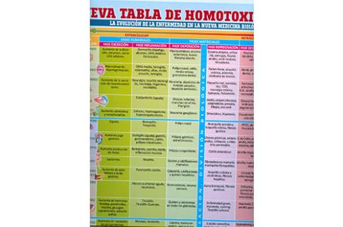 POSTALES Y POSTERS | PSTER NUEVA TABLA DE HOMOTOXICOLOGA