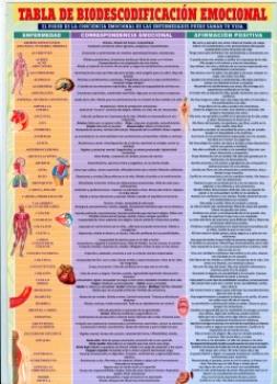 POSTALES Y POSTERS | TABLA DE BIODESCODIFICACIN EMOCIONAL (Lmina doble cara)